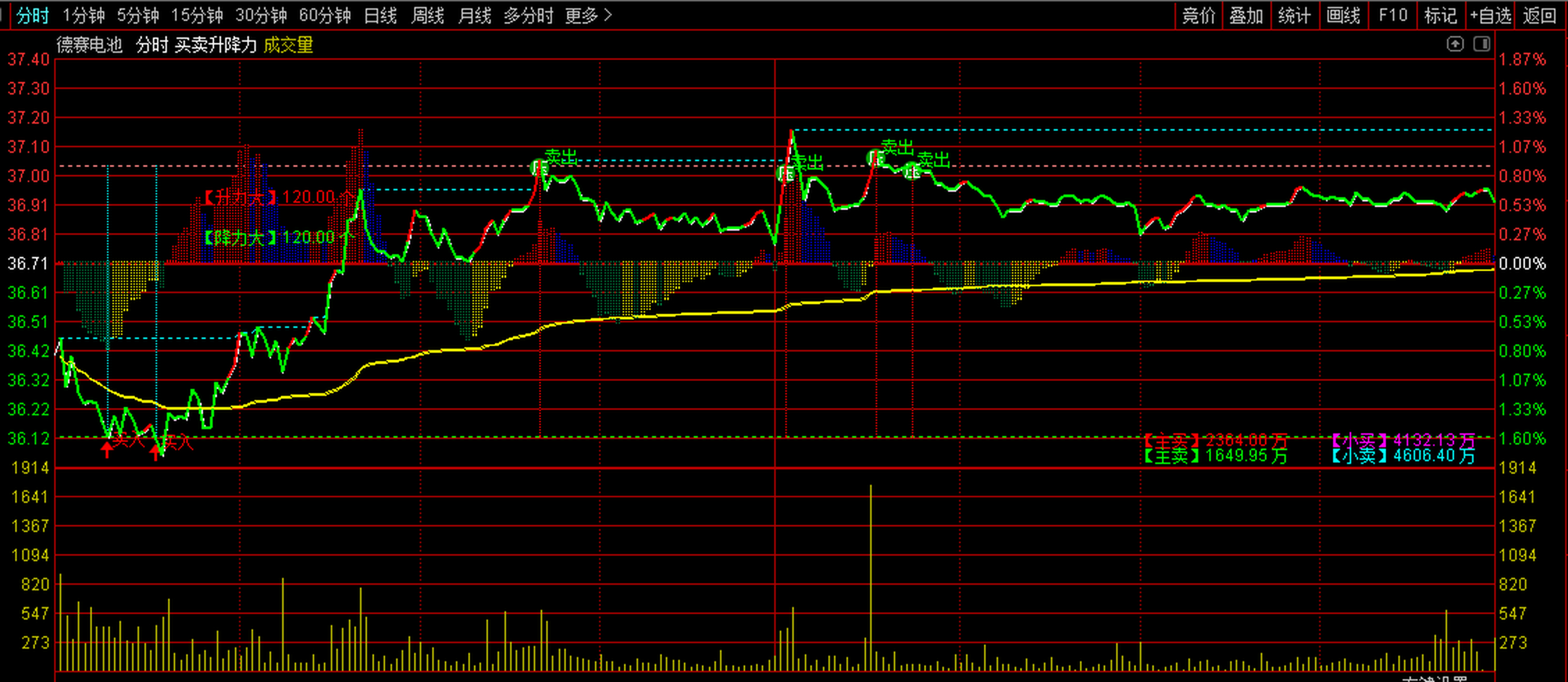 买卖升降力分时主图指标  这个指标在分时主图上为你标识出主买和主卖