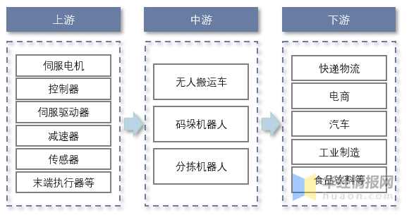 2022年中國物流機器人市場規模,銷量,企業註冊量主投融資情況