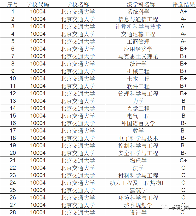 2023考研|北京交通大学报考条件,分数线,报录比等考研信息汇总