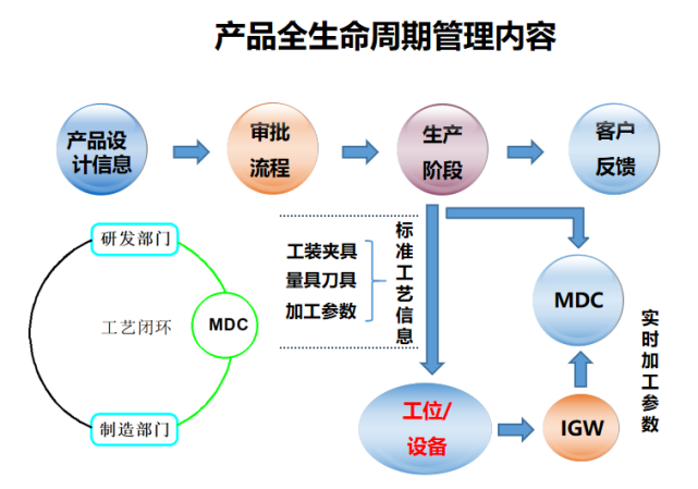 (圖4 mdc plm的生產階段管理)