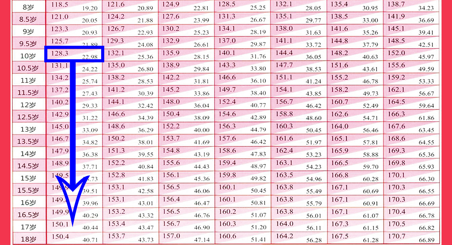 10岁女孩身高只有129厘米