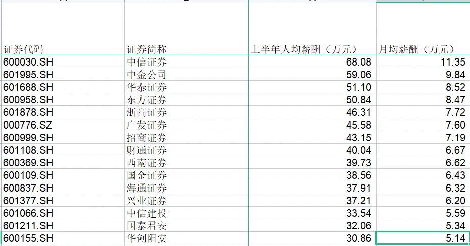 券商分析師年入224萬引熱議,證券業協會發文調研或成限薪信號