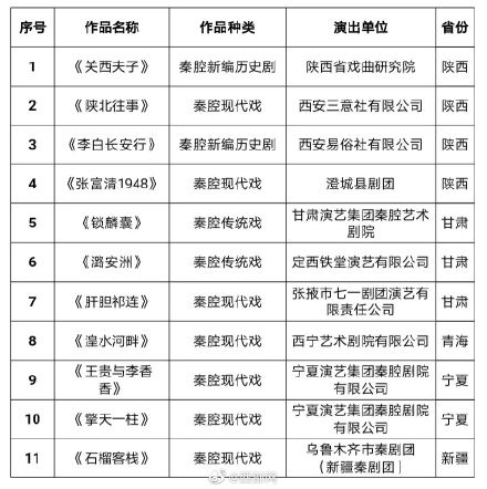 2021年中国秦腔优秀剧目会演参演作品名单公布