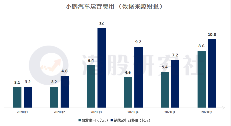 小鹏回港首份财报：增收亦增亏 ，拐点何时到？