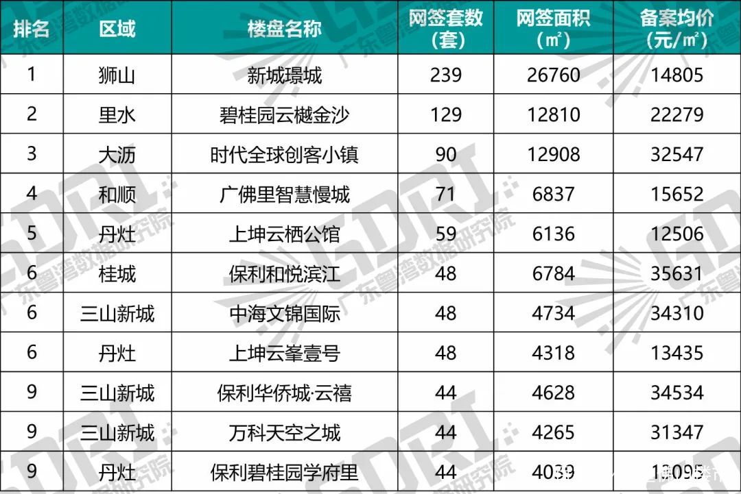 佛山前11个月卖出新房超9万套！但近4个月同比几近腰斩