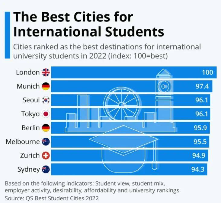 全球哪座城市最適合留學?哪裡留學生活成本低?