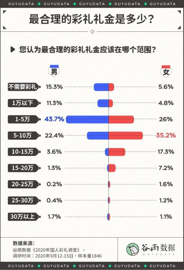 |北京半数新人结婚有彩礼，平均6.3万低于全国均值