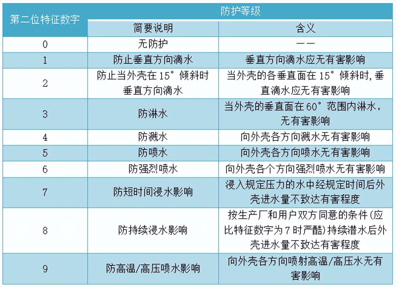 检测小课堂丨如何正确查看各类防护等级(ip)