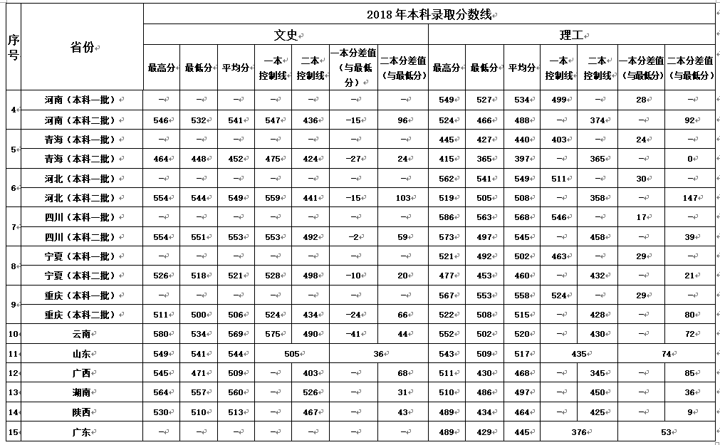 甘肃中医药大学录取分数线是多少?