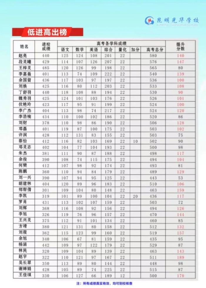 2023年昆明光华学校高一招生简章