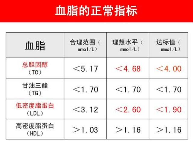 血脂超标的人,肉,鸡蛋不能碰?医生无奈道出真相