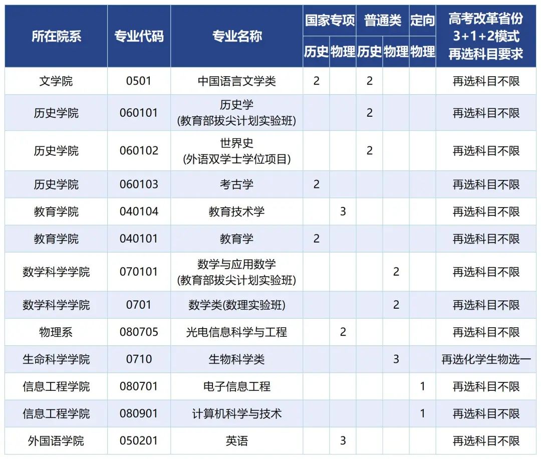 官宣首都师范大学2022高考招生计划发布!