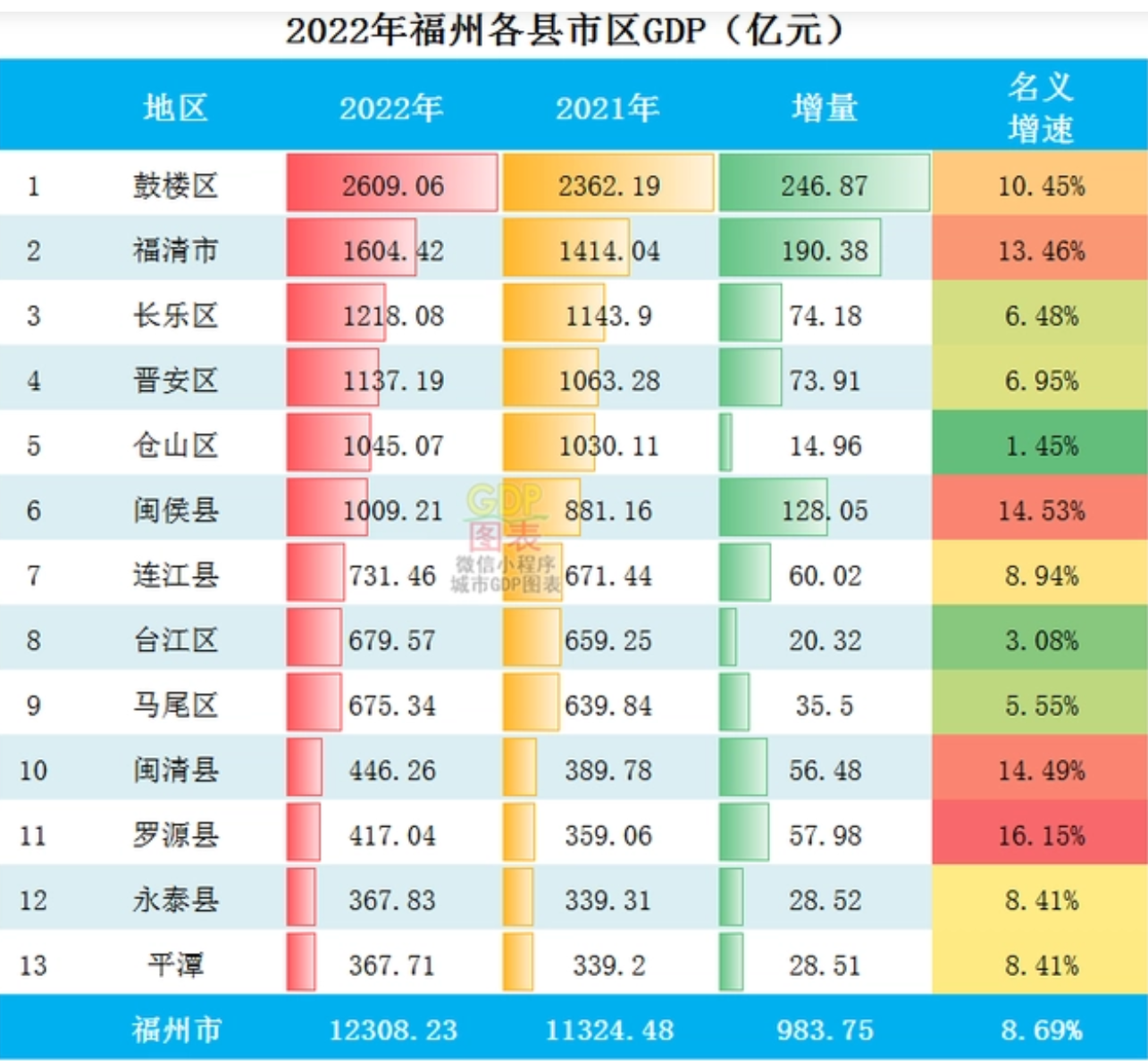 闽清GDP图片