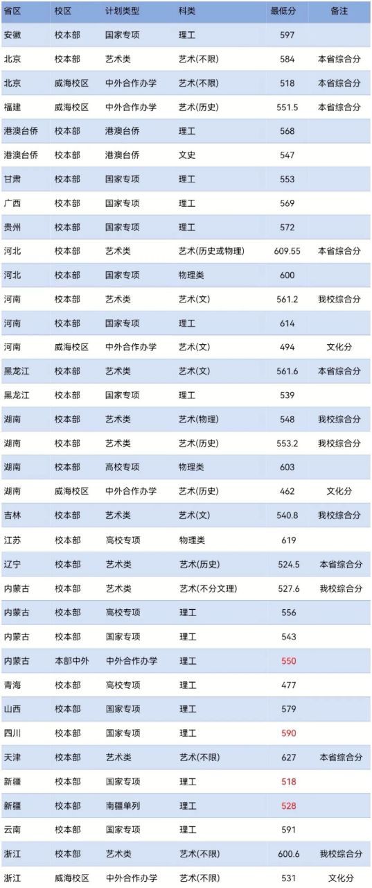 北京高考分数线和排名图片