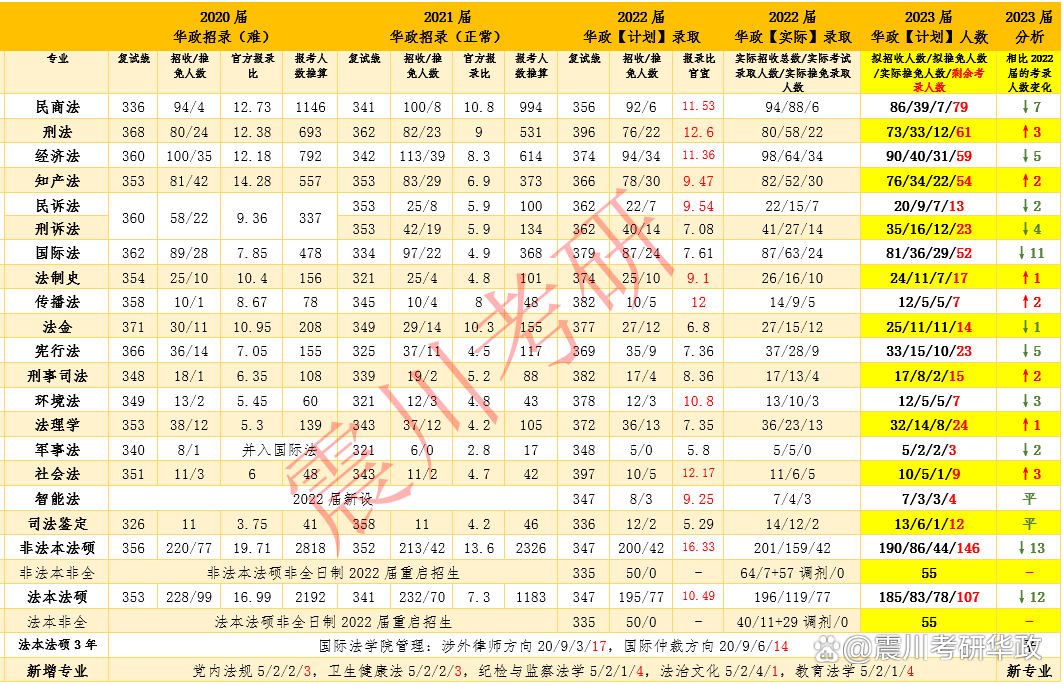 华政考研100问报录比和考录比的区别和区分意义插图1