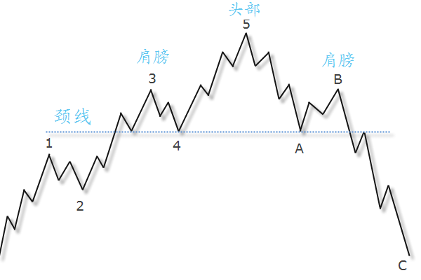 期货股票回抽颈线形态的妙用