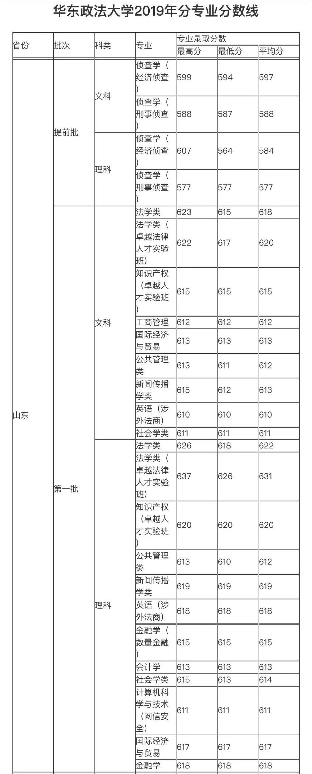 华东政法大学2017-2019高考分数线汇总(分省)