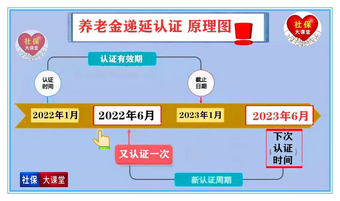 2020年山西养老认证什么时候开始(2020年山西养老认证什么时候开始的)