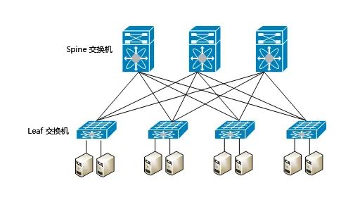 「网络技术控」数据中心网络走向spine-leaf架构