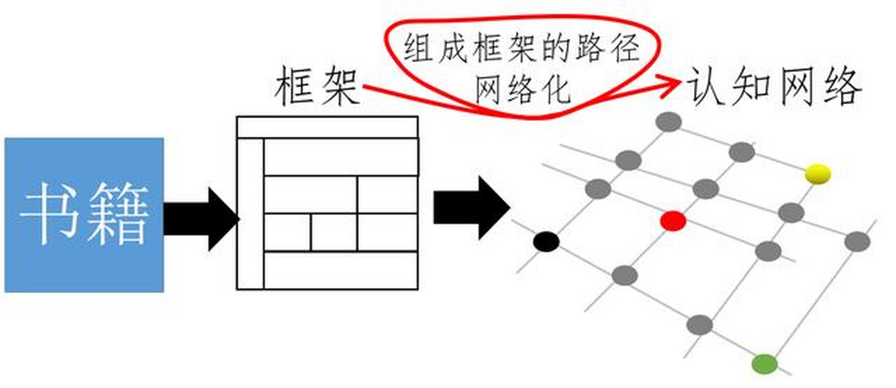 采取框架法来学习逻辑学,你可以边学逻辑学边建构,逻辑学的学习完成了
