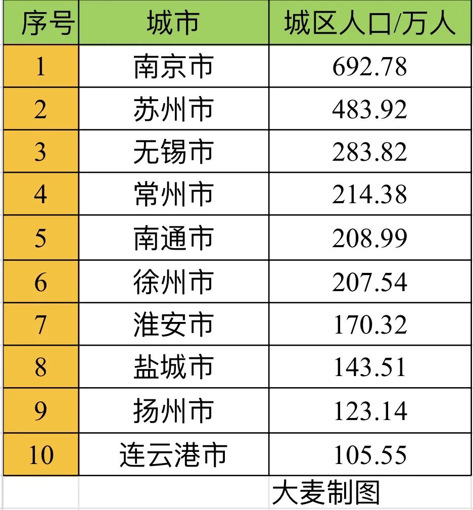 中央确定江苏最新十大城市:南京第一,南通领先徐州,第3无意外