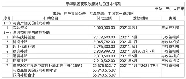 最強紡織巨無霸際華集團喜獲鉅額政府補助資金