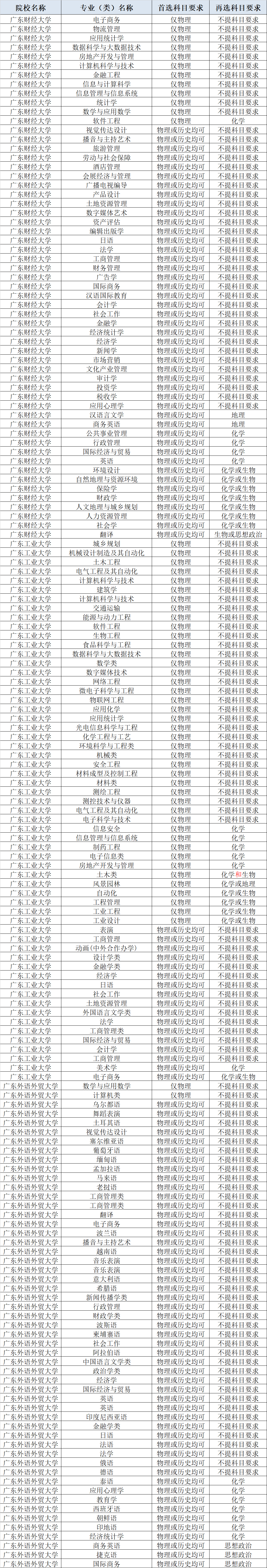 广东14所高校2021年选科要求汇总!