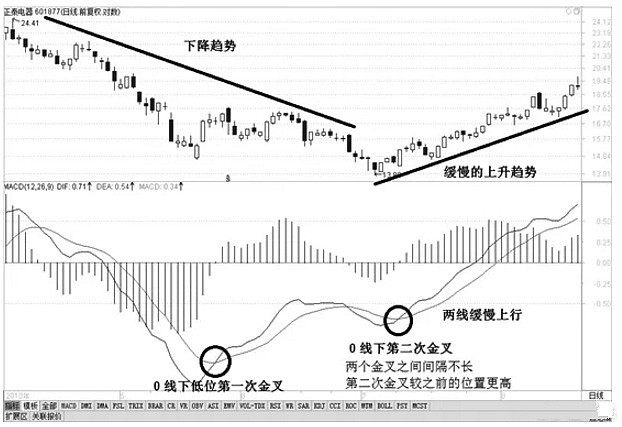 黄白两线低位二次金叉