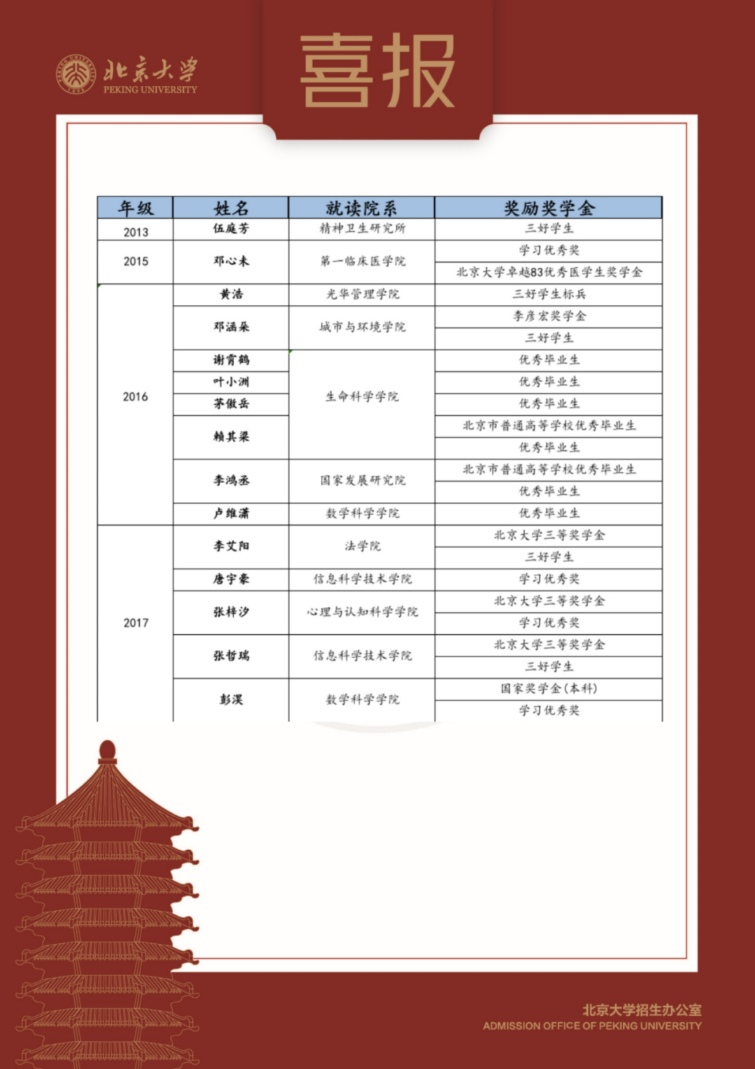 北京大学向成都七中发来喜报:七中优秀毕业生荣获78项表彰!