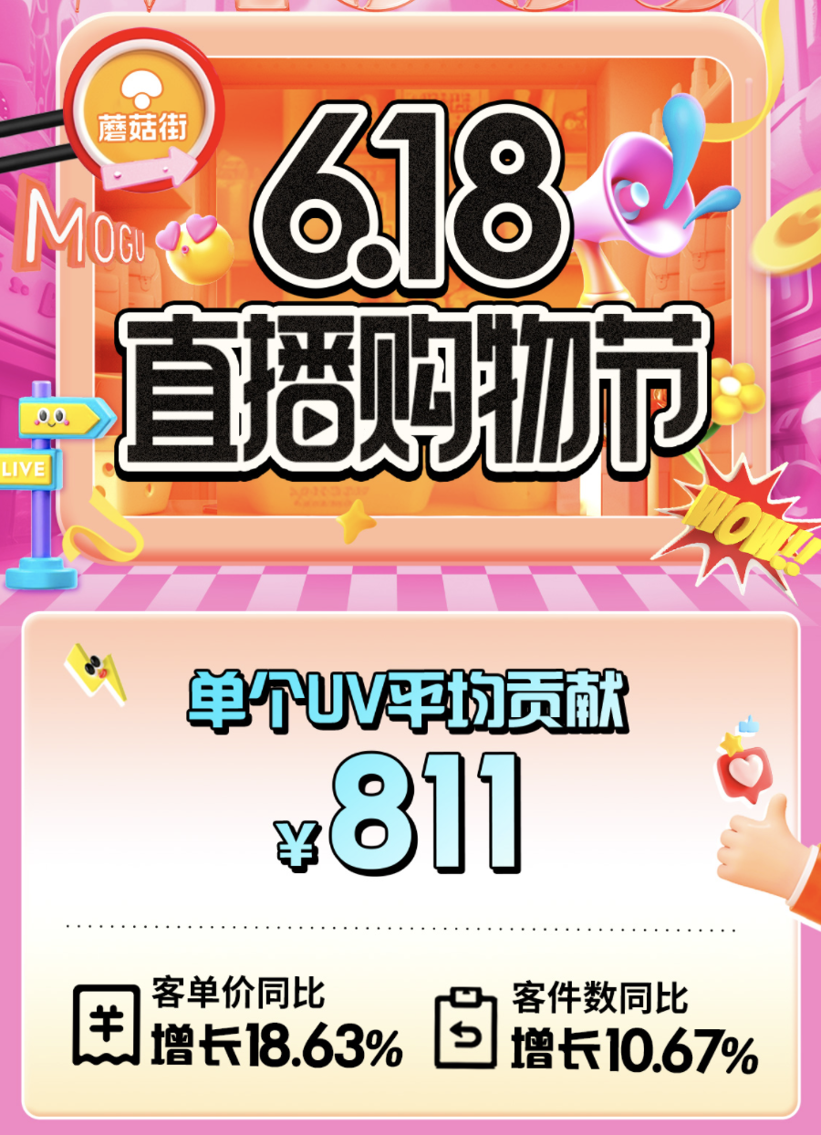 蘑菇街持续深挖"她经济"发展潜力,不断丰富货品结构和直播场景