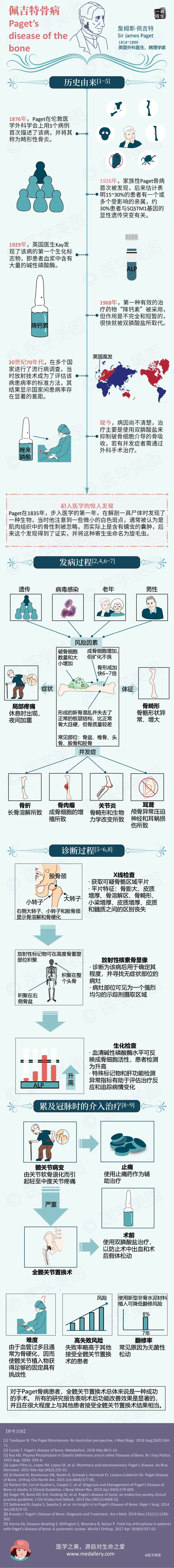 名称故事丨佩吉特骨病