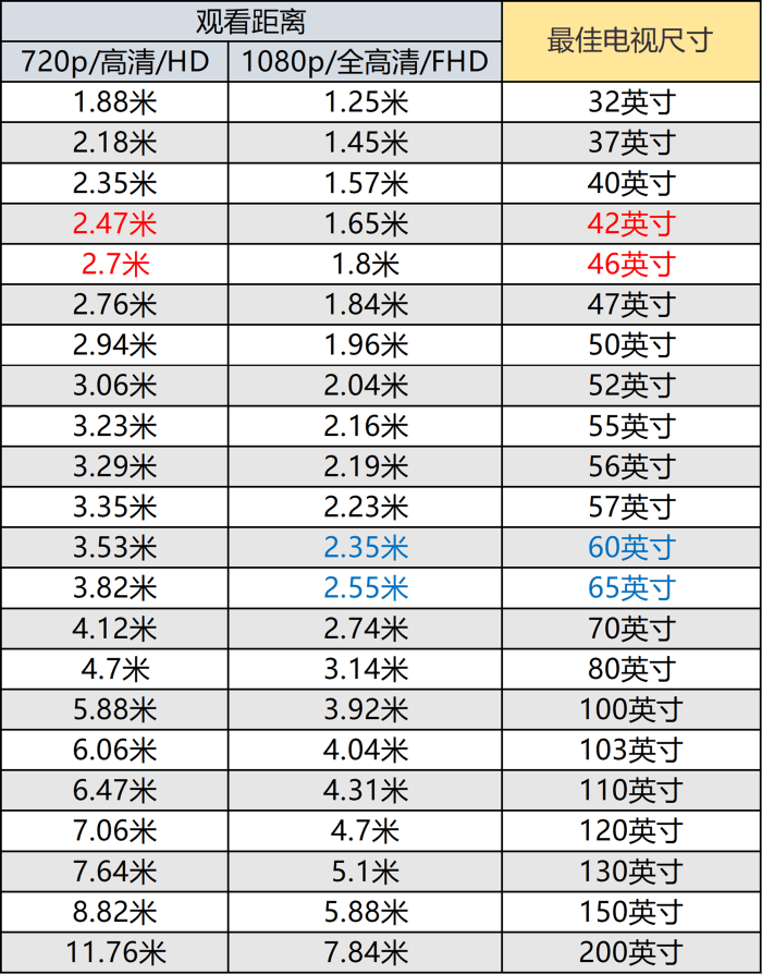 如何選擇合適的電視尺寸?