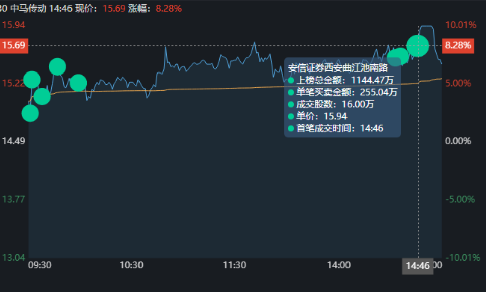 中马传动9天暴涨102%!触发严重异常波动,金开大道狂买6054万