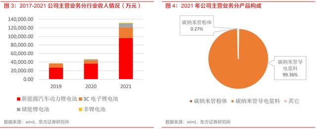 cnt 龍頭,天奈科技:碳納米管具有多重優勢,替代品威脅較低