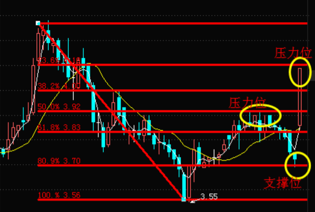 一位成功老股民20年经验:黄金分割线,迅速找准压力位支撑位!