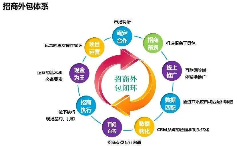 行业动态：招商运营助力商业发展