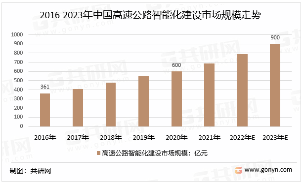 2022年中国高速公路智能交通行业发展趋势