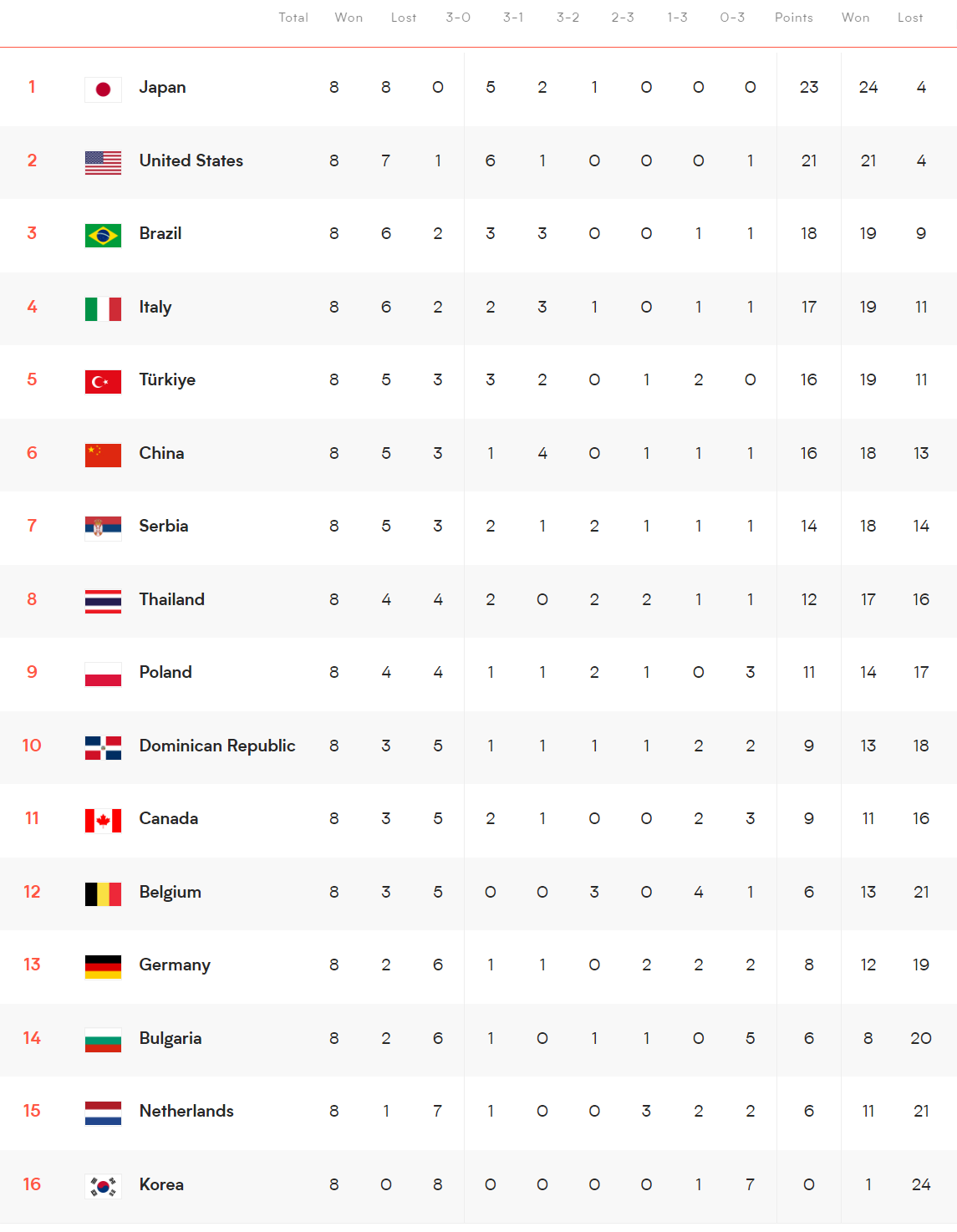 世界女排联赛最新排名:中国第六!日本八连胜第一,韩国八连败