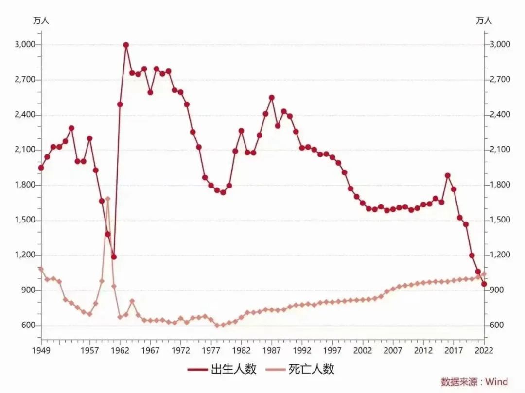 一年减少85万,中国人口进入负增长后,该如何应对?