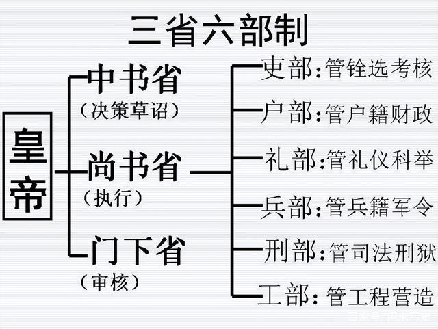 唐朝政治制度示意图图片