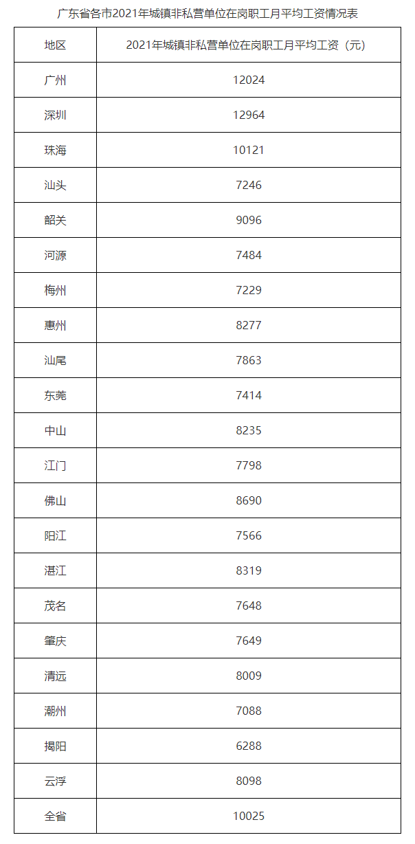 律師說法|廣東各市最新月均工資公佈,你達到平均水平了嗎?