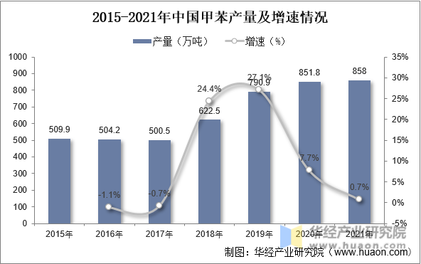 一天研究一個行業:中國苯甲醛行業市場深度分析