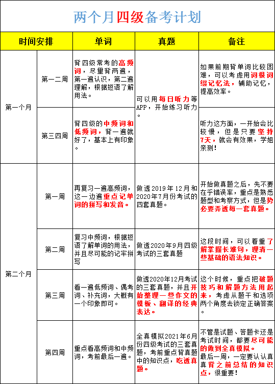 英语四级怎么备考?超详细60天学习规划来了!