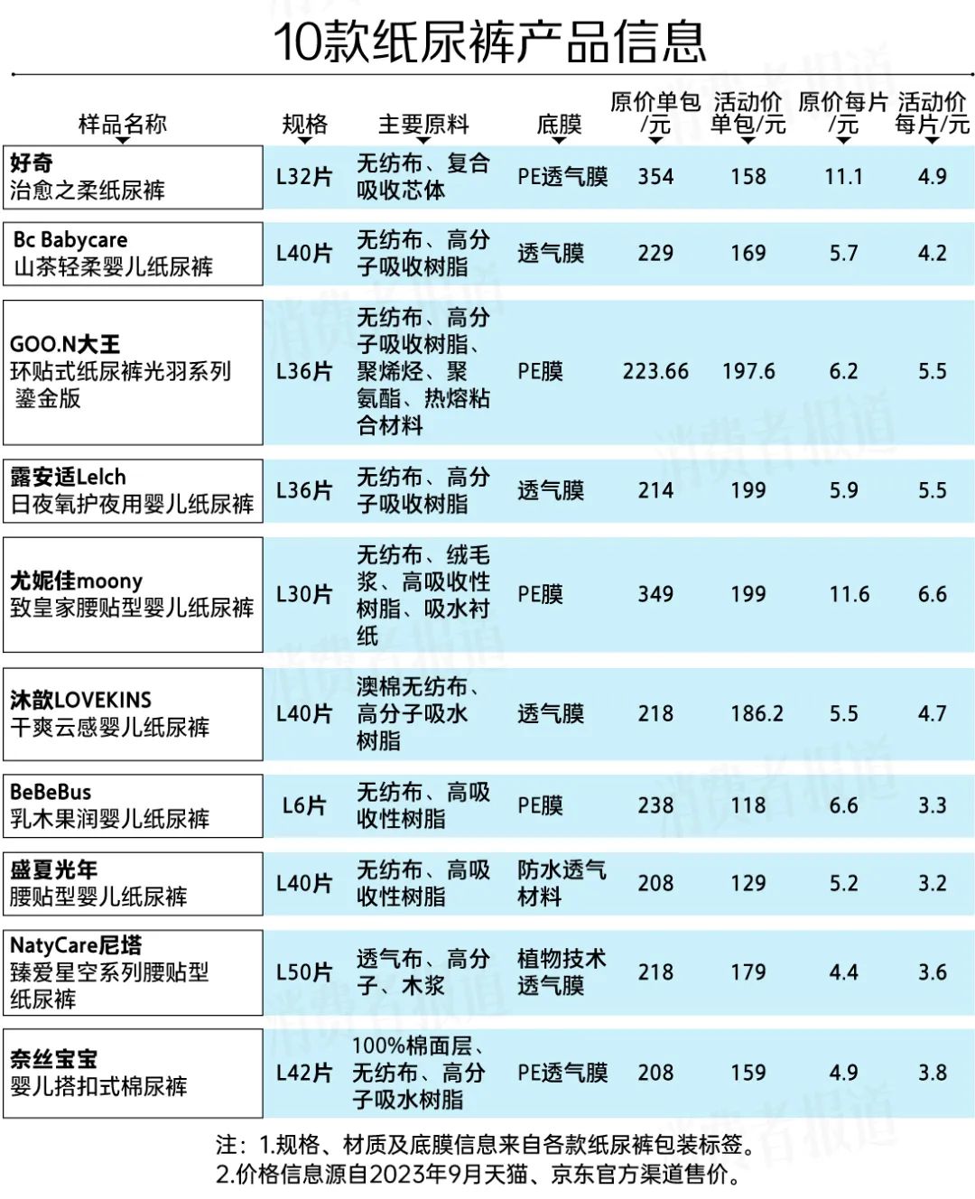 10款纸尿裤测评：大王、尤妮佳回渗较多，仅一款未检出丙烯酸残留  第2张