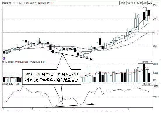 冠军操盘手:短线指标之王—cci指标,看懂后轻松把握买卖点!