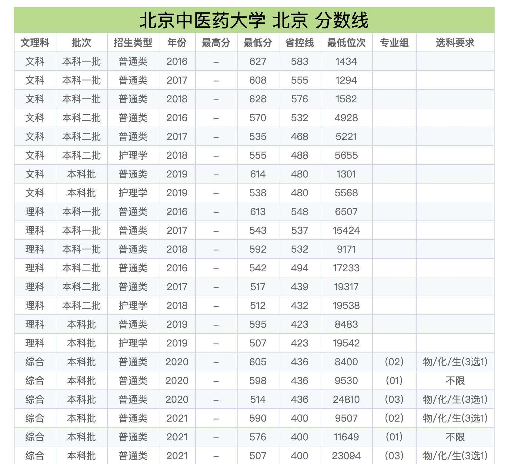 北京中医药大学2021录取分数线出炉