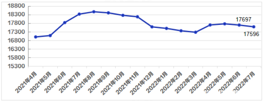 成交套数下跌30%，新盘去化不到2成！佛山7月楼市很凉快