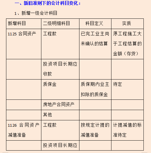 新收入准则建筑施工项目的账务处理及会计核算,建议收藏备用