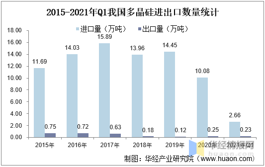 2021年中国多晶硅产量及进出口分析,一季度出口量同比增长571%