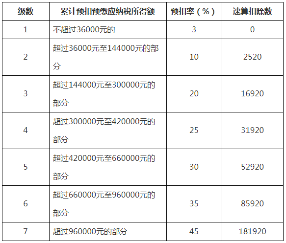 财加教育重大利好个税又变了10月1日执行最新最全税率表